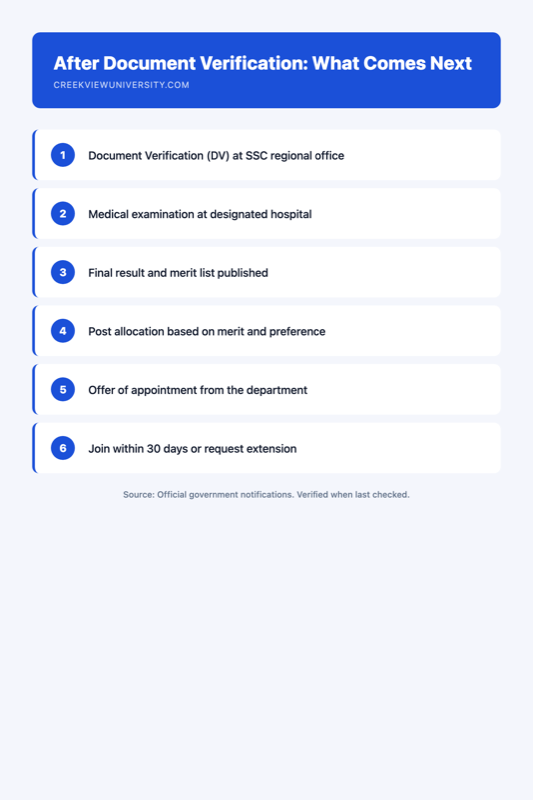 Infographic showing SSC CGL document verification checklist