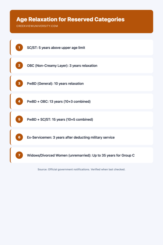 Infographic showing age relaxation for SC ST OBC PwBD and ex-servicemen
