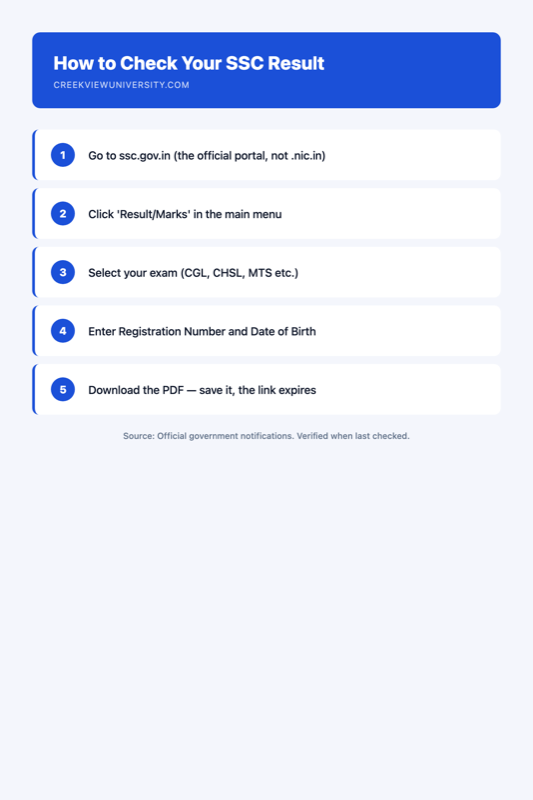 Infographic showing how to check SSC result step by step