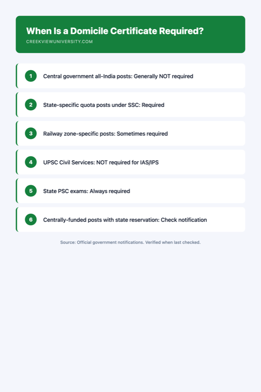 Infographic showing which central government exams require domicile
