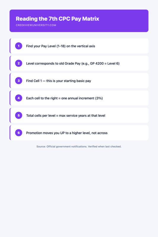 Step-by-step infographic explaining how to read the 7th Pay Commission pay matrix