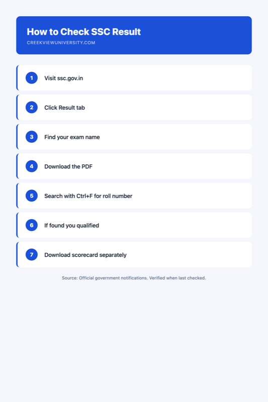 Infographic summarising How to Fill the SSC One Time Registration (OTR) Step by Step