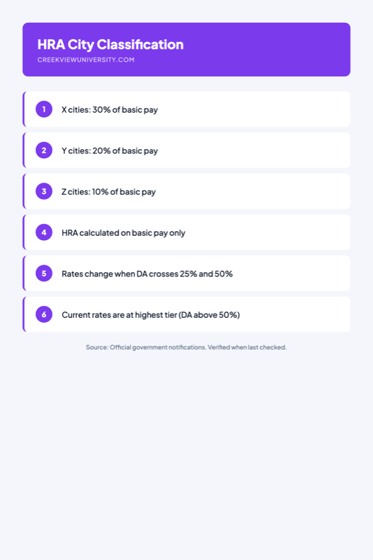 Infographic: HRA Rates for X, Y, and Z Category Cities in Central Government
