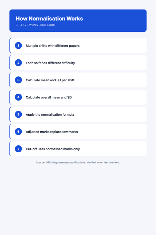 Infographic summarising What Is Normalisation of Marks in SSC CGL and How Does It Work?