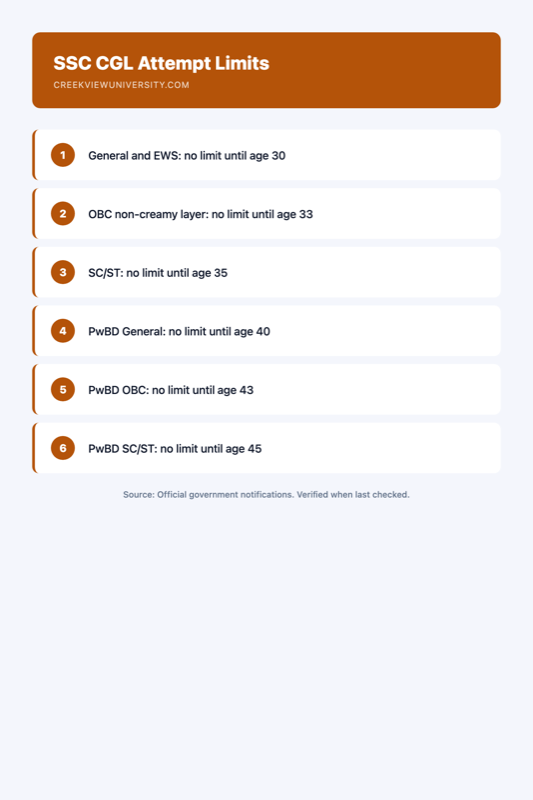 Infographic: Maximum Attempts Allowed for SSC CGL — Category Wise Breakdown
